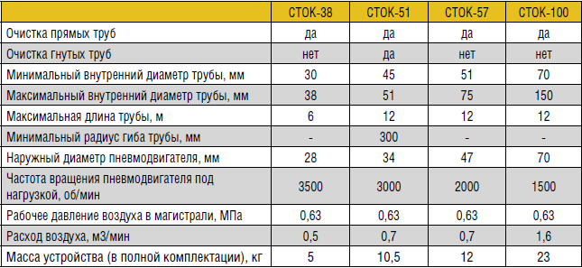 Устройство для очистки котельных труб сток 57